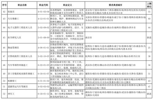 2022年第一季度最缺人的100個(gè)職業(yè)出爐 快遞員僅排第7，計(jì)算機(jī)網(wǎng)絡(luò)工程類崗位需求旺盛